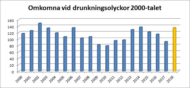 Riktade medel för drunkningspreventivt arbete behöver allokeras. Arbetet med att kartlägga, sammanställa, analysera och nå ut till allmänheten är viktigt och kan inte längre nedprioriteras.