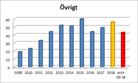 Det är lika högt antal som 2014 och det näst högsta antalet under hela 2000- talet. Det är också 20 personer fler än snittet för perioden 2009-2018.