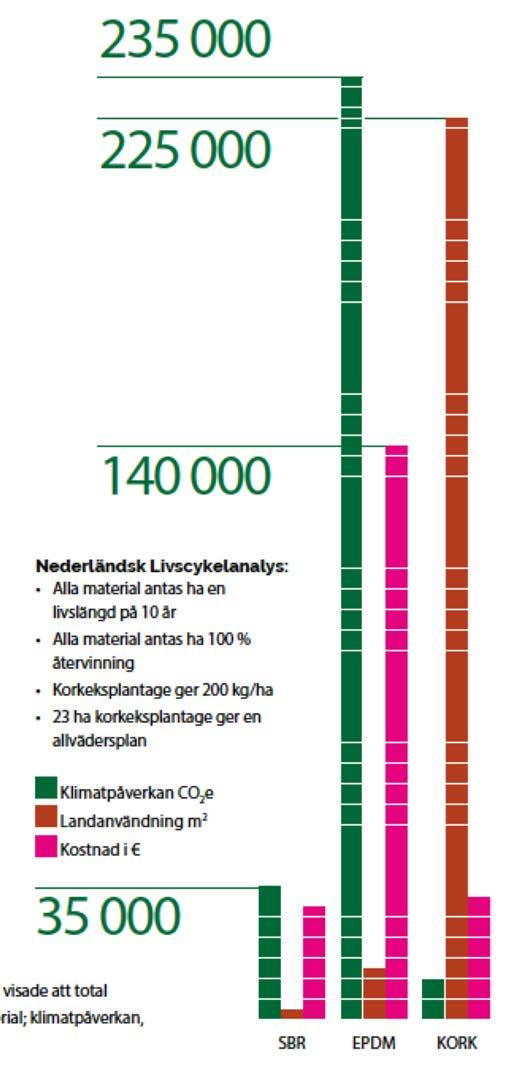 Konstgräs / alternativ Livscykelanalys (IVL 2012) Totala miljöpåverkan är väsentligt lägre för återvunnet däckmaterial än för nytillverkat material Kork