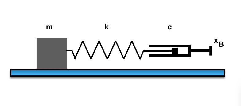 3. En fjäder med fjäderkonstant k är kopplad till en massa m i ena ändan och till en stötdämpare med dämpningskonstant c i den andra.