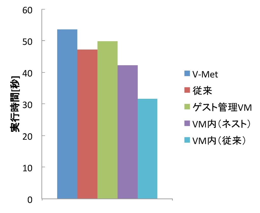 7% VM VM VM 17 V-Met 13% NFS Tripwire VM nmap VM
