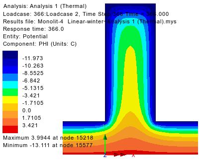 Temperaturlaster: Data för temperaturen erhålls från SMHI och uppkomna betongparametrar analyseras för två år i LUSAS, se Figur nedan för temperaturvariationer.