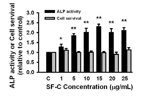 Wen-Fei Chiou, Chien-Chih Chen, Ming-Hung Hung 5 test. A value of p <0.05 was considered statistically significant.