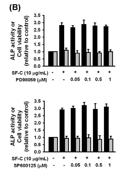 The cells were pretreated with individual MAPK inhibitor for 2 h then co-incubated with SF-C for further 3 days.