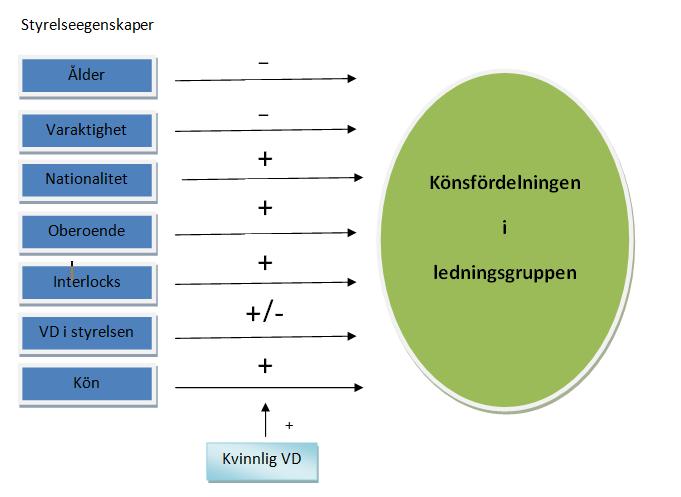 Bild 1. Hypotesmodell. 3.4.1 Ålder Åldern på personerna i styrelsen är en egenskap som kan tänkas påverka könsmångfald i ledningsgruppen.