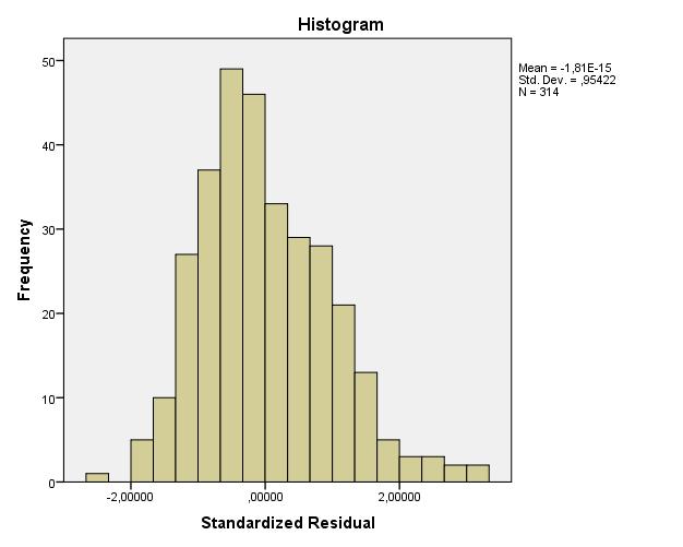 En normalfördelad residual innebär att modellen inte innehåller observationer som har värden med stor avvikelse i förhållande till modellen (Pallant, 2010).