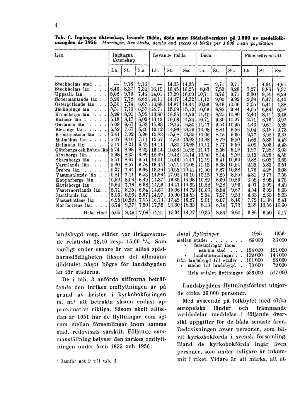 4 Tab. C Ingångna äktenskap, levande födda, döda samt födelseöverskott på 1000 av medelfolkmängden år 1956 Marriages, live births, deaths and excess of births per 1 000 mean population landsbygd resp.