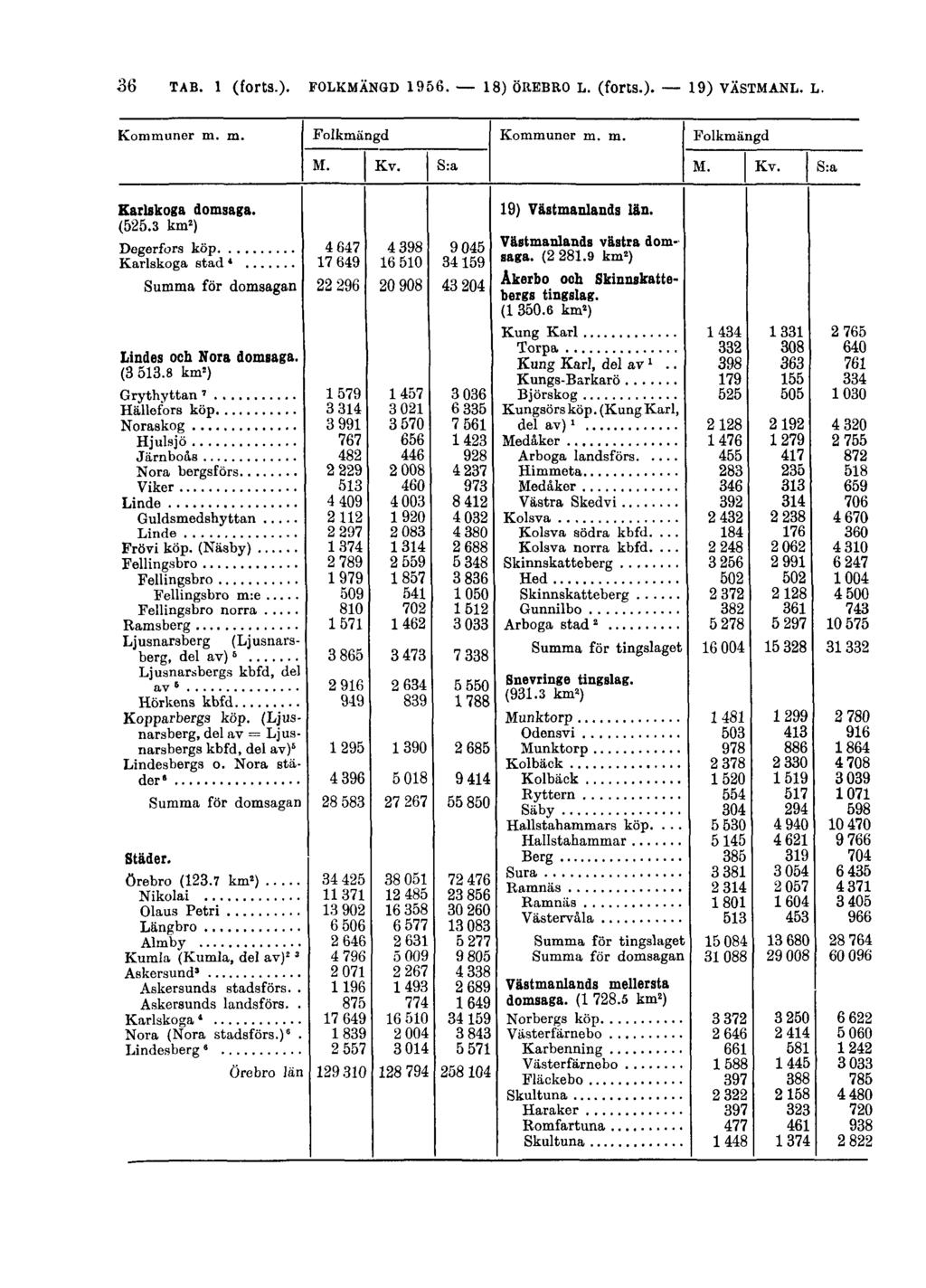 36 TAB. 1 (forts.). FOLKMÄNGD 1956.