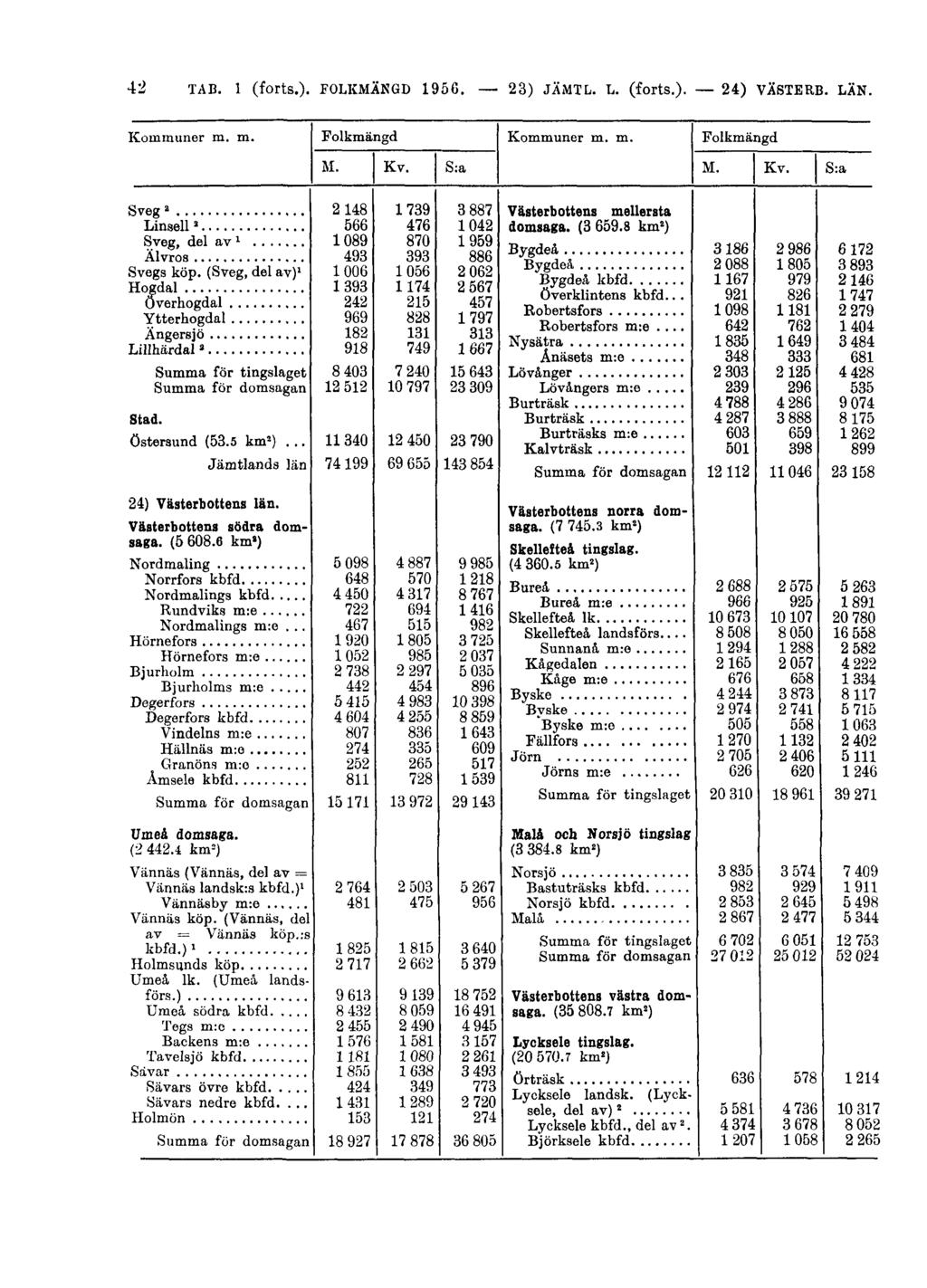 42 TAB. 1 (forts.). FOLKMÄNGD 1956.
