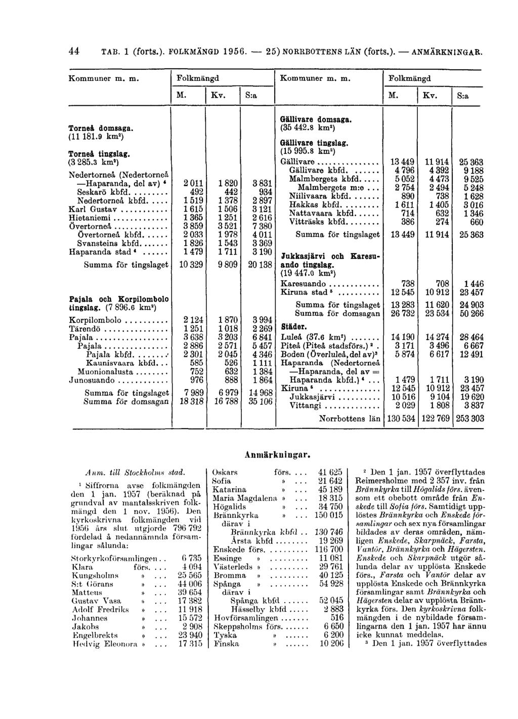 44 TAB. 1 (forts.). FOLKMÄNGD 1956. 25) NORRBOTTENS LÄN (forts.). ANMÄRKNINGAR. Anmärkningar. A tim. till Stockholms stad. 1 Siffrorna avse folkmängden den 1 jan.