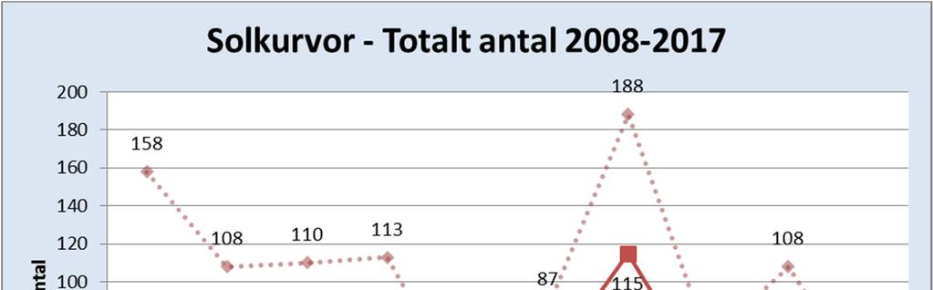 2. Statistik och erfarenhet för åren 2008-2017 För 9 år sedan, 2008, publicerades en ny rutin för solkurverapportering, TDOK 2014:0667, vilket innebar att det blev möjligt att följa upp