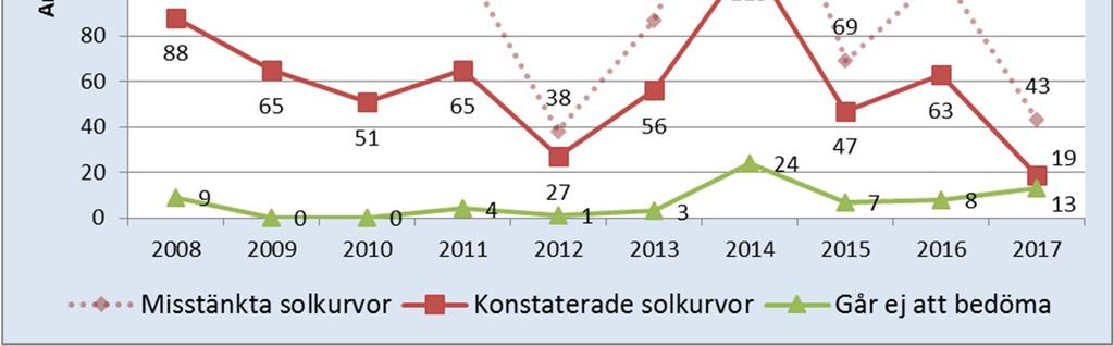 Under åren 2008-2017 har minst 596st solkurvor inträffat i Trafikverkets spåranläggning.
