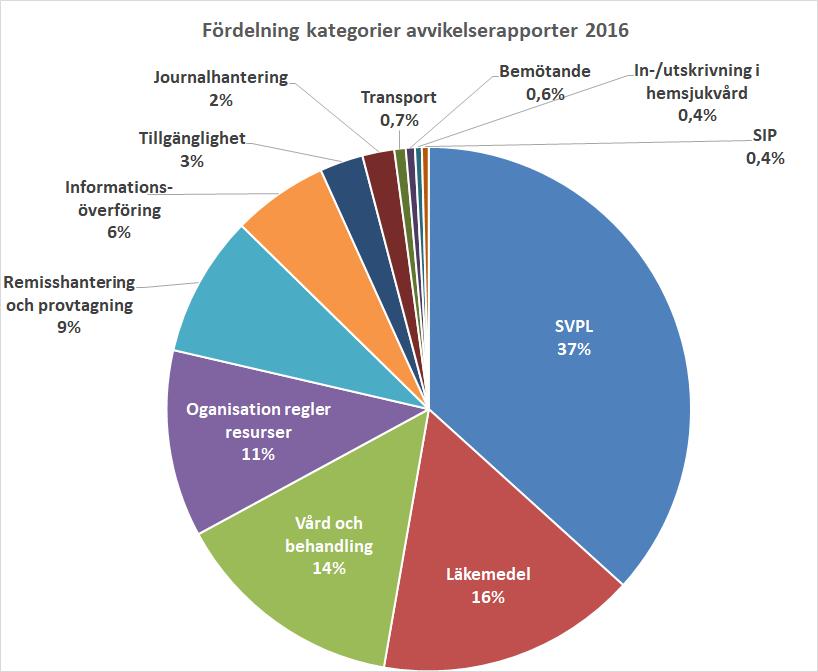 Avvikelserapporter 2016 Avvikelser i närvårdssamverkan 2016 uppvisar samma mönster som tidigare år (Figur 2) Övervägande antal avvikelserapporter skrivs inom kategorin SVPL (37 %), följt av Läkemedel