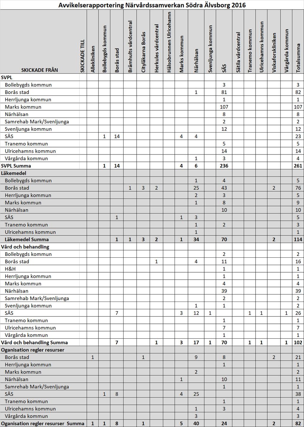 Tabell 2016 ÅRSRAPPORT AVVIKELSER I