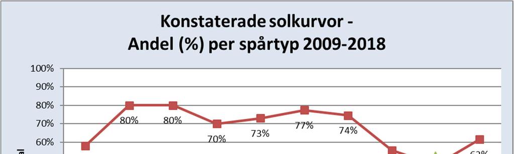 3.4. Solkurvor på skarvspår I samband med Solkurveprojektet genomfördes under 2008-200 en nationell inventering av rälsskarvar. Riskställen identifierades och rälsreglering utfördes.