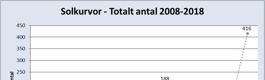 3. Statistik och erfarenhet för åren 2008-208 År 2008 publicerades en ny rutin för solkurverapportering som gjorde det möjligt att följa upp solkurvehändelser på ett mer strukturerat sätt än tidigare.