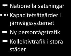 2 mdr kr o Några av de regionala enkelspåriga banorna är så belastade att kvaliteten i trafiken inte kan upprätthållas.