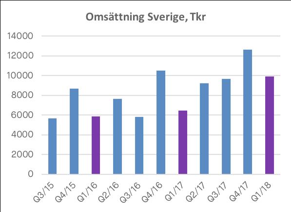 Kommentarer till den finansiella utvecklingen Marknad Den svenska bredbandsutbyggnaden fortsätter. Kunderna efterfrågar infrastruktur dels för nybyggnation, dels för uppgraderingar av nätet.