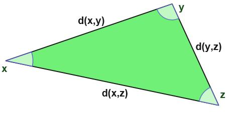 Figur 8. Illustration av triangelolikheten med kortsidorna d(x, y) och d(y, z) samt längsta sidan d(x, z). Med figurens beteckningar gäller: d(x, z) d(x, y) + d(y, z).