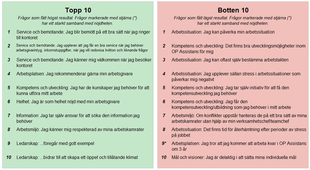 Topp 10 - Högst