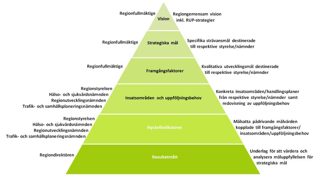 Hälso- och sjukvårdsnämndens verksamhetsplan Regionutvecklingsnämndens verksamhetsplan Trafik- och samhällsplaneringsnämndens verksamhetsplan Regionens mål- och uppföljningsdokument I praktiken har