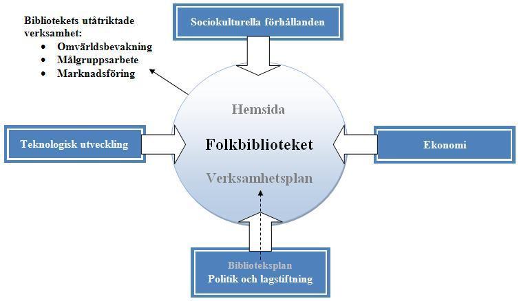 3.1.1 Sociokulturella förhållanden Figur 1, vår bearbetning av PEST-modellen Sociala och kulturella faktorer i närområdet har stor inverkan på bibliotekets verksamhet.