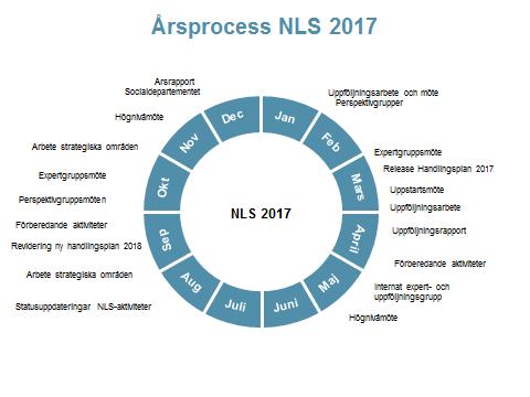 Årsprocess NLS-aktiviteter 2017 Uppdraget Regeringen har den 25 augusti 2011 uppdragit åt Läkemedelsverket (LV) att samordna och följa upp arbetet med att genomföra den nationella läkemedelsstrategin