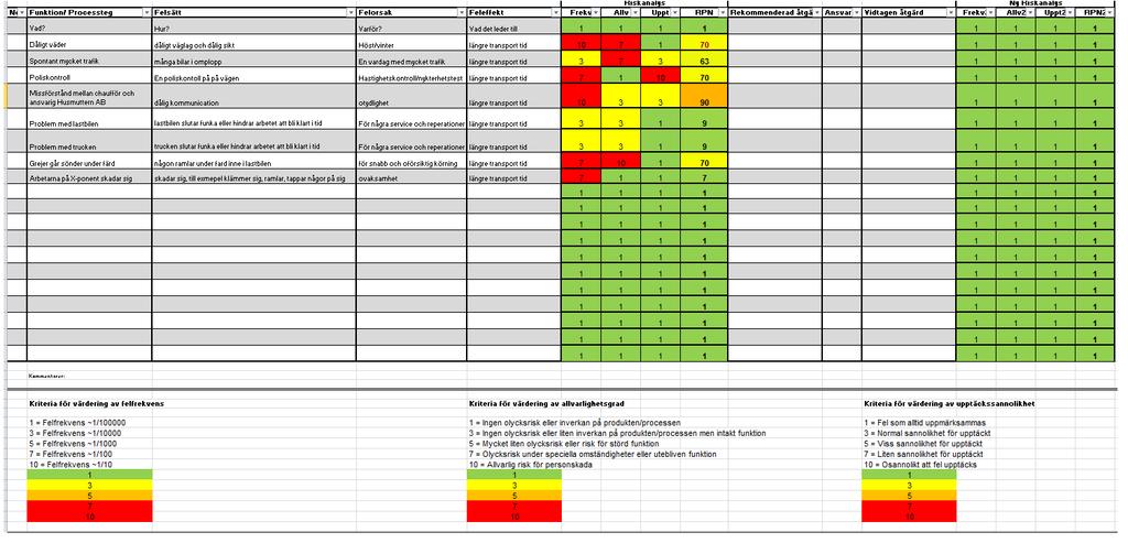 4.5. Empiri data för FMEA En FMEA gjordes för transportens yttre påverkan på tiden för transporten utav varorna till och från lokalerna (se tabell 4).