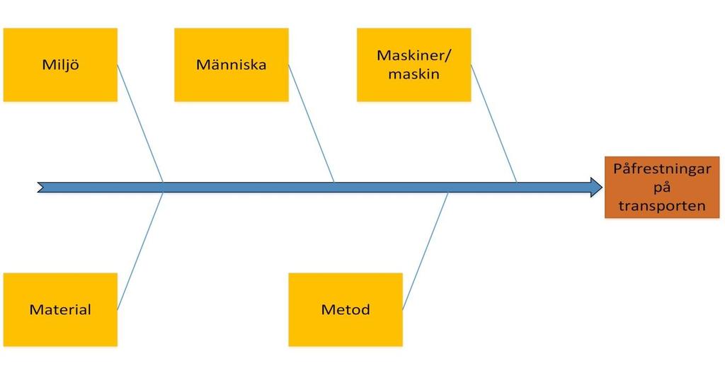 4.6. Ishikawa diagram för de påverkande faktorerna på transporten ifrån X-ponent till Husmuttern AB Ett Ishikawa diagram tydliggör eventuella risker som kan försena leverans processen från Phils till