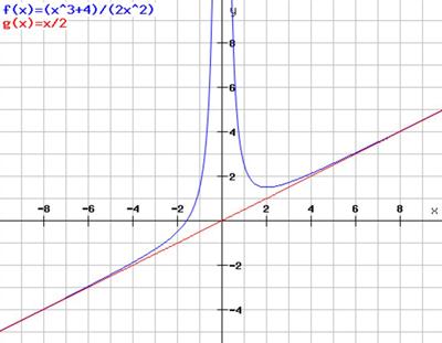 2. Låt f x = *O +) &*. a) Bestäm samtliga asymptoter. Ledning: Gränsvärdesstudier ger asymptoter x = 0 oc y = * & b) Bestäm samtliga stationära punkter.