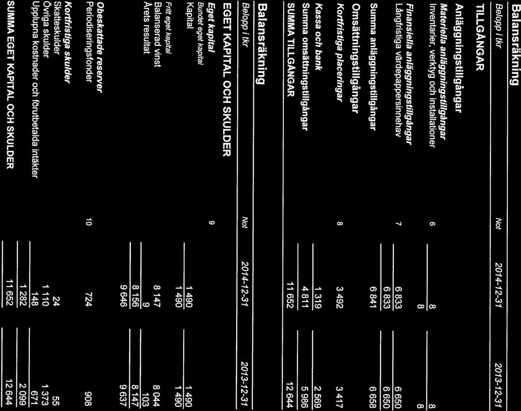 Gruvornas 5 (10) Balans räkning Belopp itkr Not 2014-12-31 2013-12-31 TILLGÅNGAR Anläggningstillgångar Materiella anläggningstilgångar Inventarier, verktyg och installationer 6 8 8 8 8 Finansiella