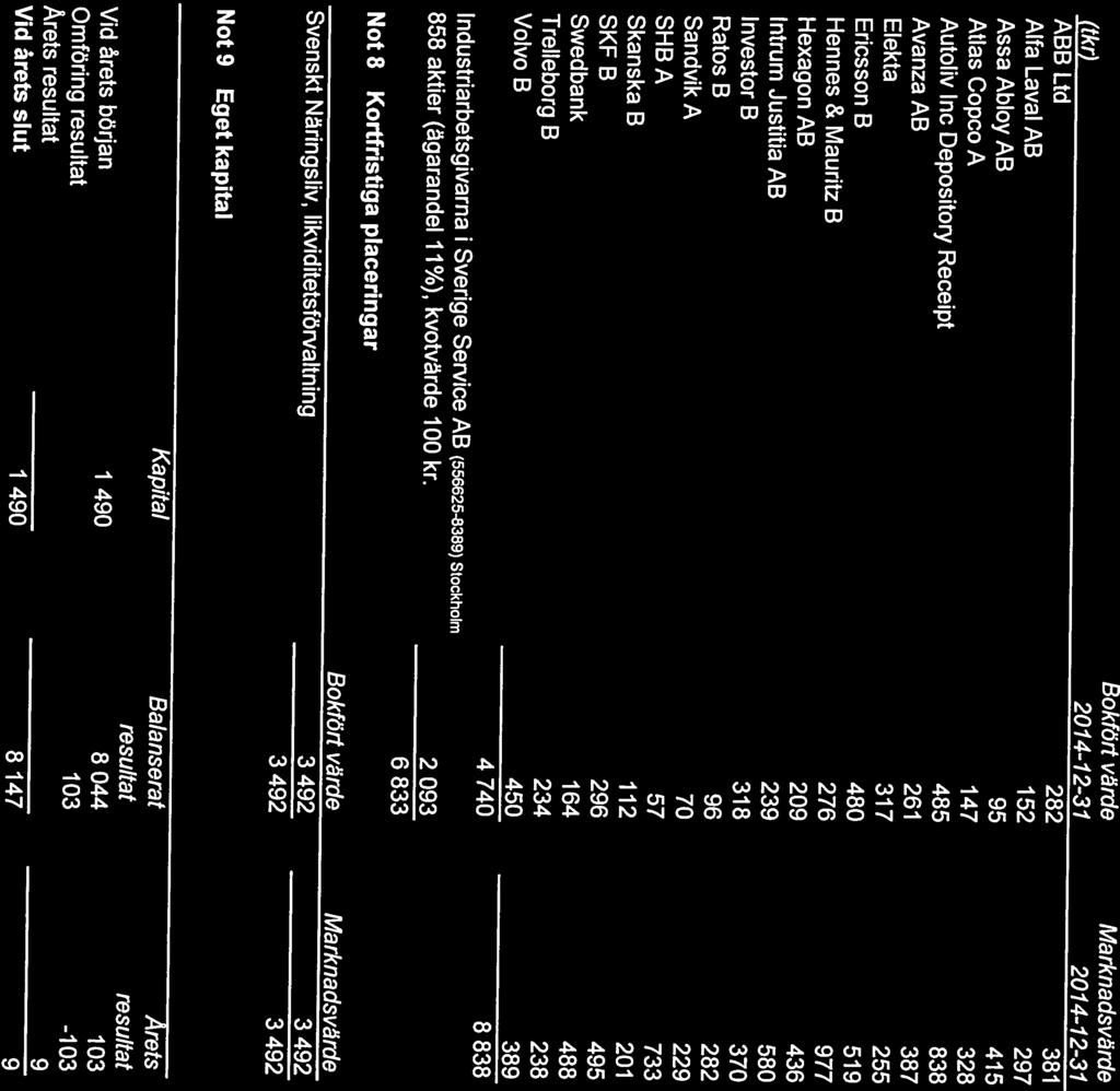 Assa Abloy AB 95 415 Hennes & Mauritz B 276 977 Ericsson B 480 519 Elekta 317 255 AvanzaAB 261 387 Autoliv lnc Depository Receipt 485 838 Alfa Laval AB 152 297 (tkr) 2074-72-37 2074-72-31 ABB Ltd 282