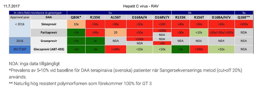 Referensgruppen för AntiViral terapi (RAV) Resistance-Associated Substitutions in HCV (RAS) * Lennerstrand J. https://www.fhi.