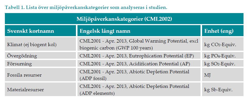 Livscykelanalysen miljöpåverkanskategorier