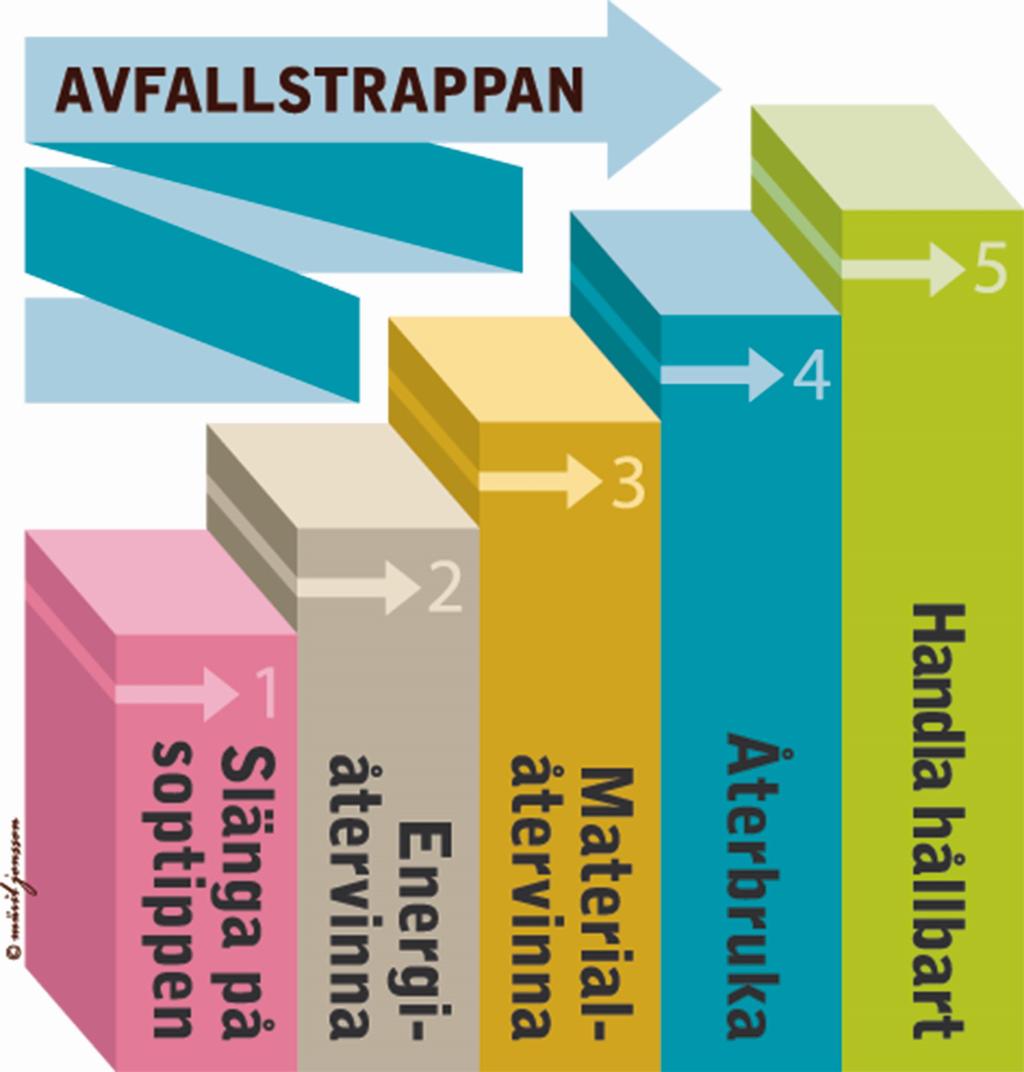 Målbild 2028: Vi i Östersund ger upphov till väldigt lite sopor och nästan inget miljöfarligt avfall.