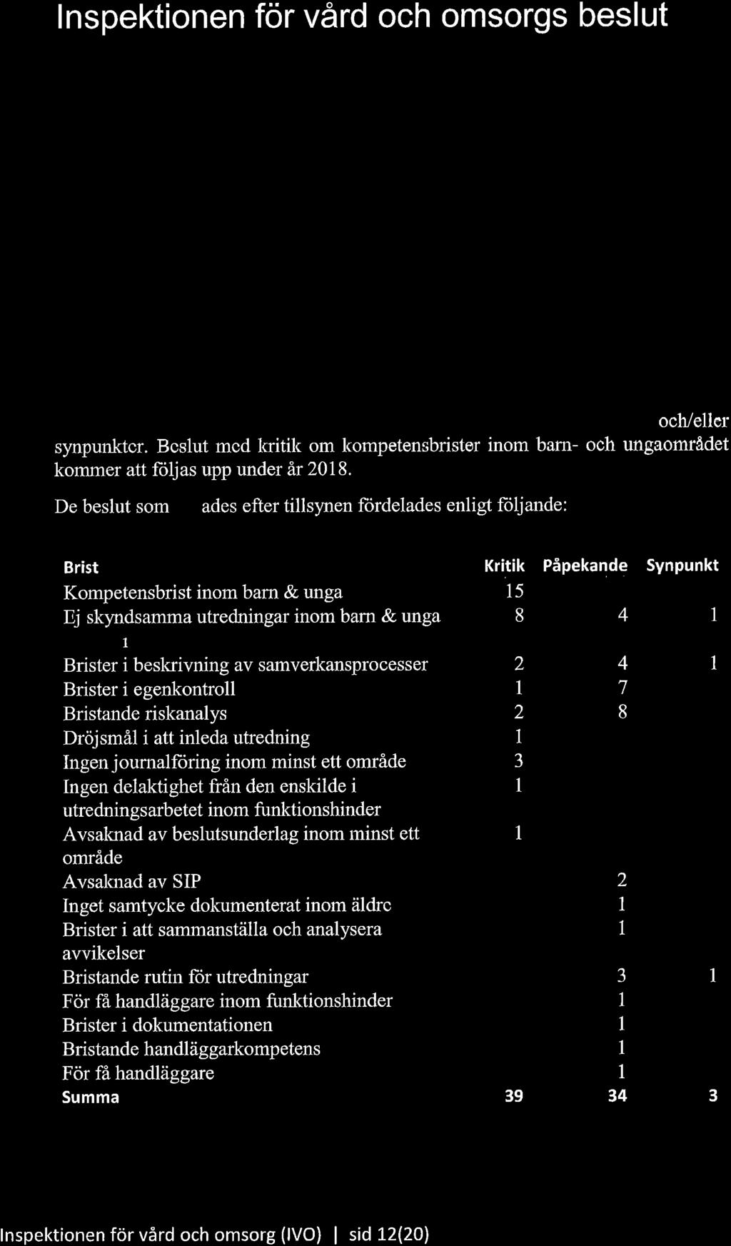 lnspe ktionen för vård och omsorgs beslut I tillsynen inspekterade IVO 40 kommuner.