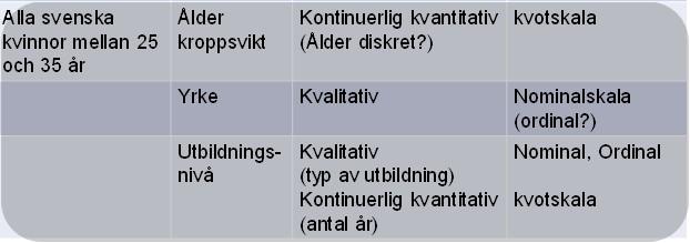 Frågan genererar ordinaldata, man brukar anse att respondenter inte på ett likvärdigt sätt bedömer avståndet mellan 1 och 2 respektive 2 och 3 så vi har inte intervallskala.