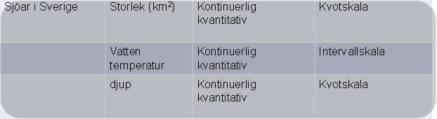 Kontinuerlig (Ålder diskret?) kvotskala Yrke Kvalitativ (ordinal?