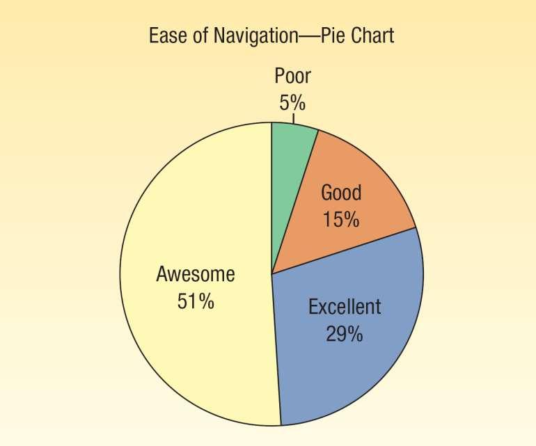 flickor pojkar Bar Chart and Pie Chart Example SkiLodges.