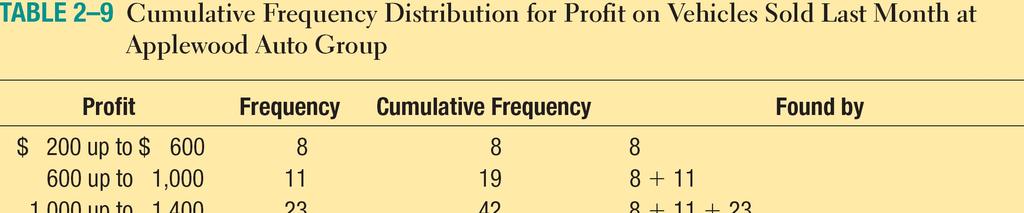 Kumulativ frekvens Cumulative Frequency Distribution Ange vilka