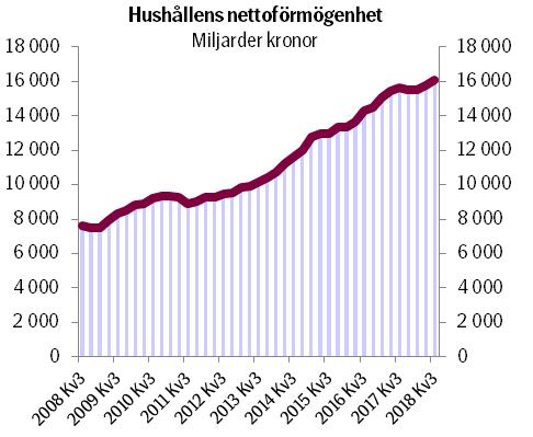 Sammanfattning Hushållens bruttoförmögenhet passerar 20 000 miljarder kronor Hushållens tillgångar ökade med 408 miljarder kronor till den nya rekordnoteringen 20 291 miljarder kronor