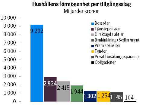 Tillgångar Hushållens tillgångar ökar med 408 miljarder kronor Hushållens bruttotillgångar uppgår till 20 291 miljarder kronor Aktietillgångarna ökade med 6,5 procent under tredje kvartalet 2018