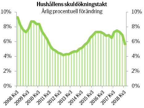 Skulder Avtagande skuldökningstakt under tredje kvartalet 2018 Skulderna ökade med måttliga 1,2 procent under tredje kvartalet 2018 Bostadslånen ökade med 1,2 procent och konsumtionslånen med 1,9