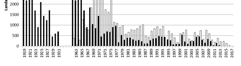 31 (52) Figur 3.3. Svenska öringfångster i Torne och Kalix älv. De sjunkande älvfångsterna anses i hög grad återspegla minskande beståndsstorlekar.