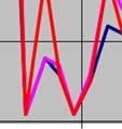 underordnade variationerna i uppströms- punkten Braån C.