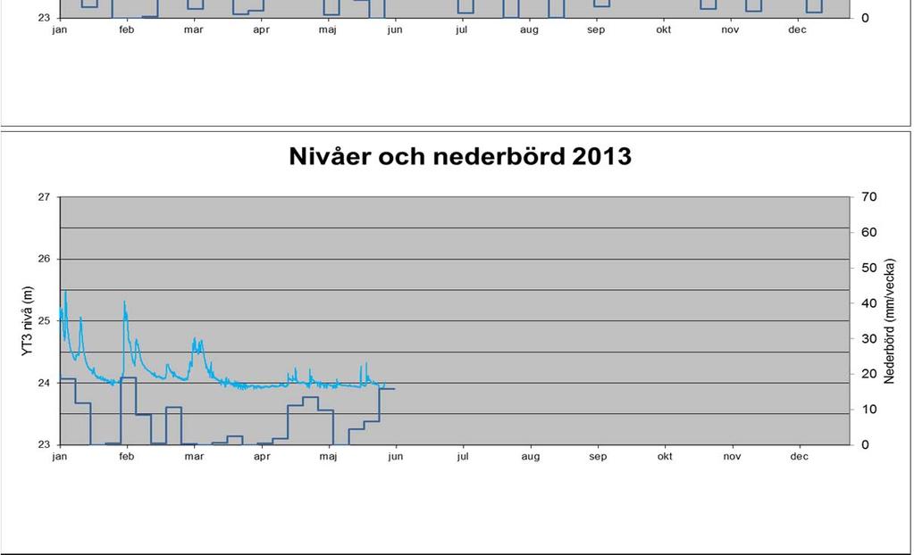 23,91 0,10 okt-12 24,27 0,78 nov-12 24,43 1,86 dec-12 24,38 3,33 jan-13 24,38 feb-13 24,23 mar-13 24,14 apr-13 23,98 maj-13 23,97 Nederbörden