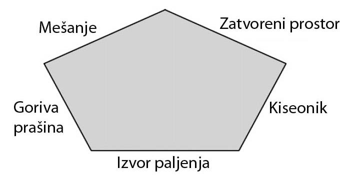 formiranjem talasa visokog pritiska i temperature. Brzina eksplozije može iznositi i 10 km/s.