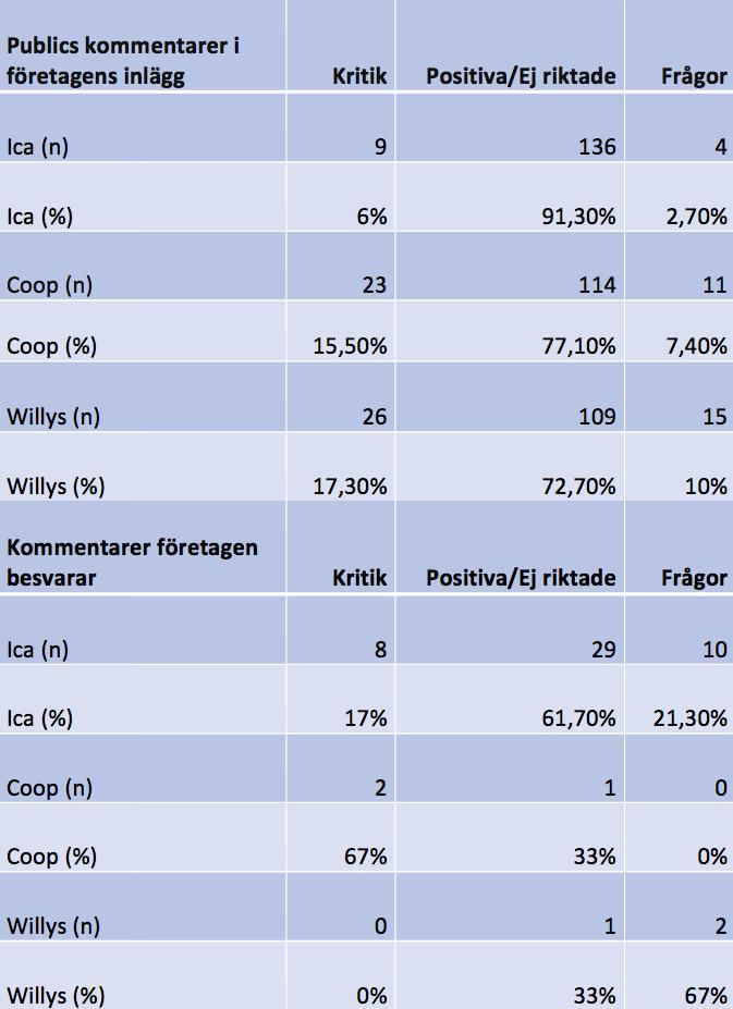 Coop och Willys. Detta arbetssätt innebär ett interaktivt kommunikativt förhållningssätt med strävan efter en fortsatt diskussion i kommunikationsprocessen (Rafaeli, 1988).