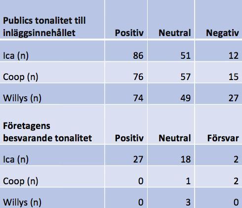 kommunikationsstrategi. Organisationer behöver mäta och granska hur de uppfattas (Doorley & Garcia, 2015) och därefter kommunicera för att upprätthålla ett gott anseende (Heide, 2011). 5.