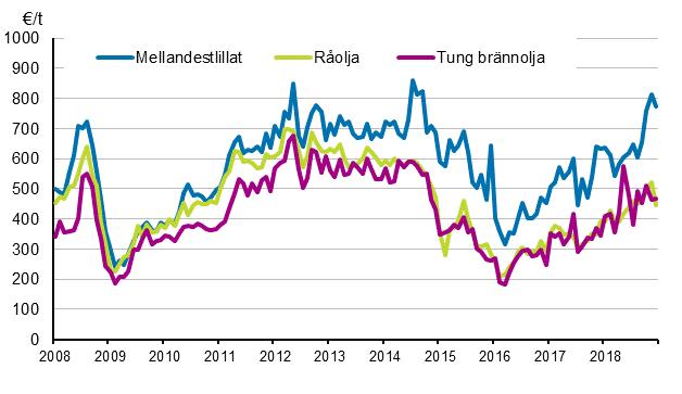 Figurbilagor Figurbilaga 1. Importpriser på olja Källa: Tull Figurbilaga 2.